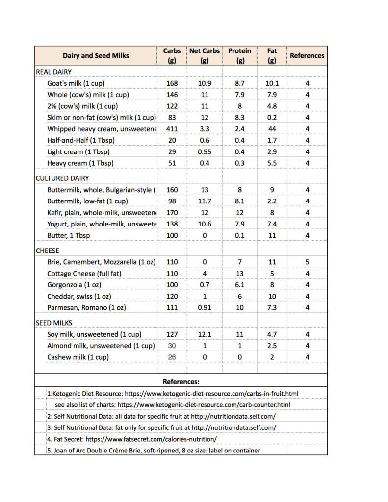 Ketogenic Diet: Carb/Protein/Fat (CPF) Counters (Tables) | Cat's Kitchen