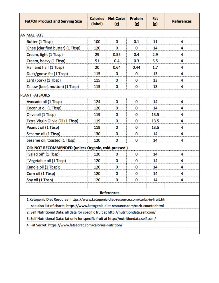 Ketogenic Diet: Carb/Protein/Fat (CPF) Counters (Tables) | Cat's Kitchen