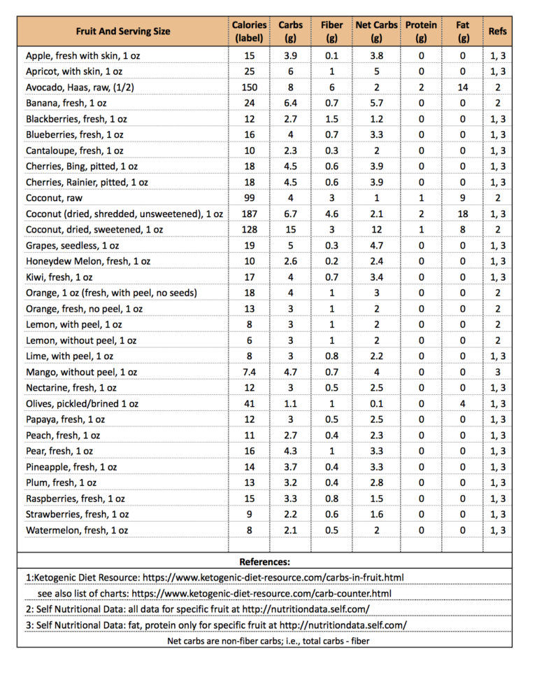 Ketogenic Diet: Carb/Protein/Fat (CPF) Counters (Tables) | Cat's Kitchen