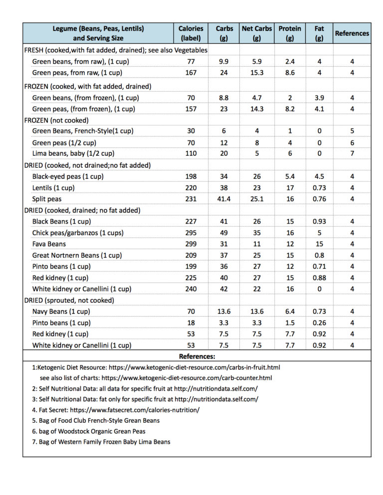 Ketogenic Diet: Carb/Protein/Fat (CPF) Counters (Tables) | Cat's Kitchen