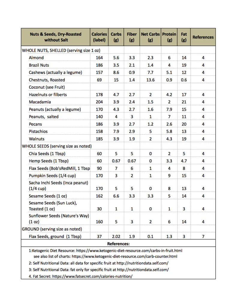 Ketogenic Diet: Carb/Protein/Fat (CPF) Counters (Tables) | Cat's Kitchen