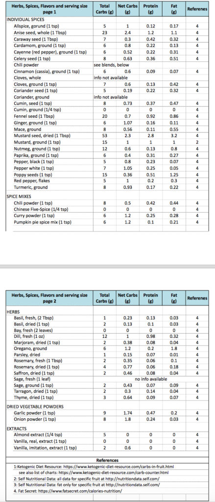  Ketogenic Diet Carb Protein Fat CPF Counters Tables Cat s Kitchen