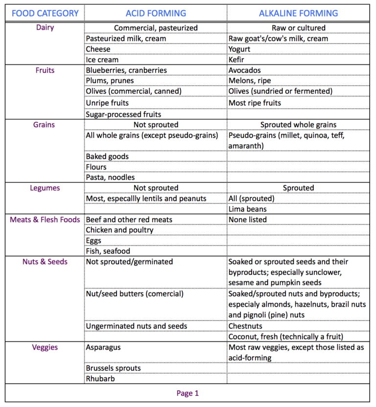 Food Combining: Acidifying and Alkalizing Foods | Cat's Kitchen